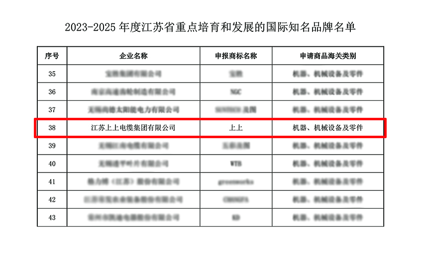 上上電纜入選“2023-2025年度江蘇省重點培育和發展的國際知名品牌”